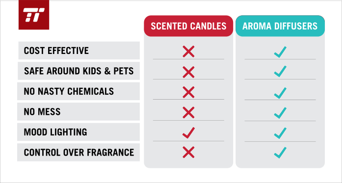 diffusers vs candles